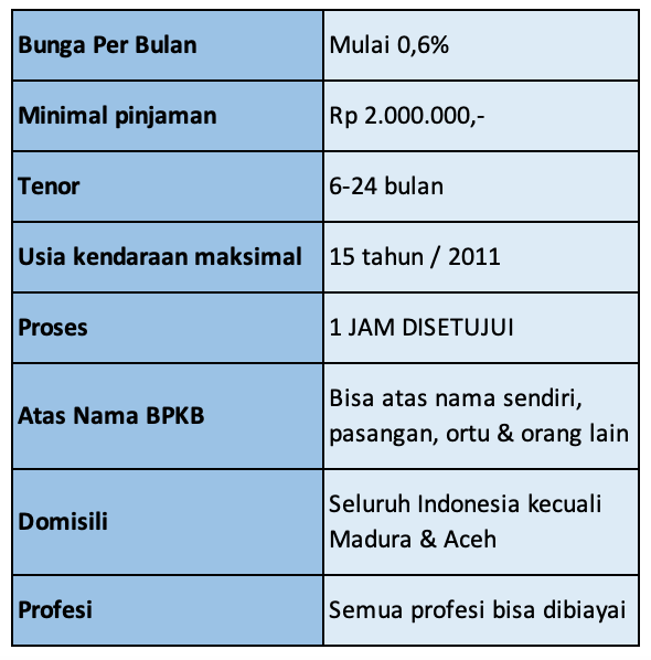 info gadai bpkb motor
